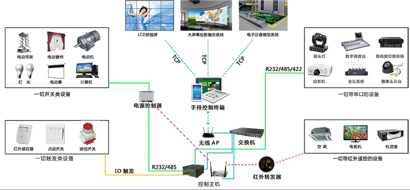 智能中控系統